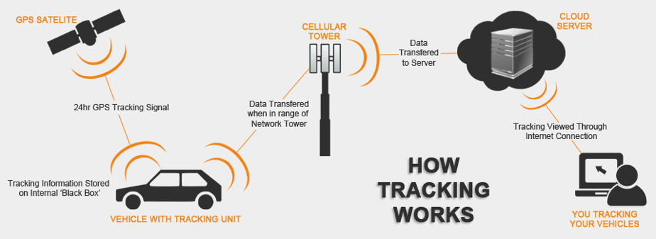 GPS Asset Tracking